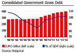 Belgium consilidated government gross debt