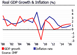 Belgium gdp inflation