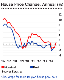 Belgium annual house price change graph