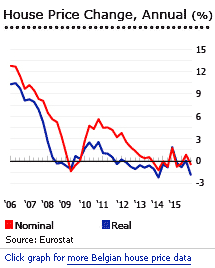 Belgium annual house price change graph