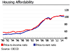 Belgium housing affordability