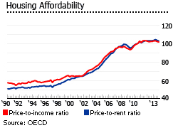 Belgium housing affordability