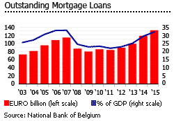 Belgium outstanding mortgage loans