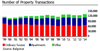 Belgium property transactions