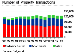 Belgium property transactions