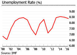 Belgium unemployment