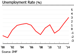 Belgium unemployment