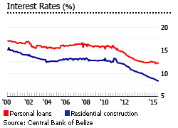 Belize interest rates 