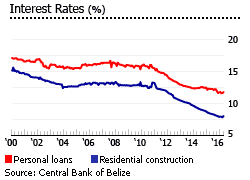 Belize interest rates 