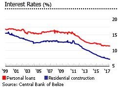 Belize interest rates 