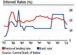 Belize Interest rates graph