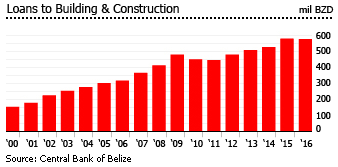 Belize loans building construction