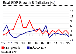 Belize gdp inflation