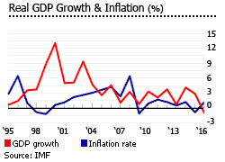 Belize gdp inflation