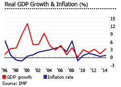 Belize gdp inflation