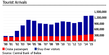 Belize tourist arrivals