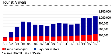 Belize tourist arrivals