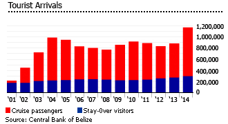 Belize tourist arrivals