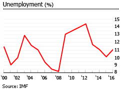 Belize unemployment