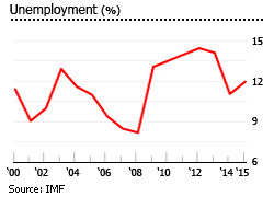 Belize unemployment