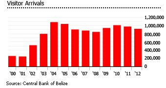 Belize Visitors Arrivals