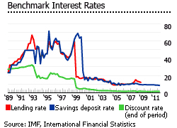 Ecuador interest rates