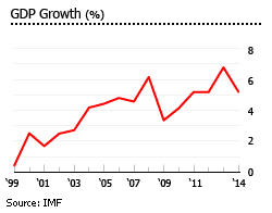 Bolivia gdp growth