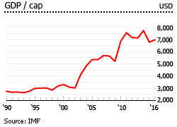 Botswana gdp per capita Botswana gdp per capita