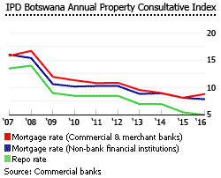 Botswana interest rates Botswana interest rates