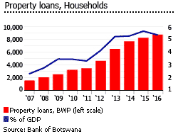 Botswana property loans Botswana property loans