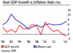 Brazil gdp inflation