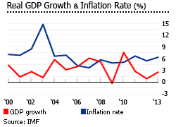 Brazil gdp inflation