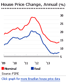 Brazilian Housing Prices Data Analysis from FIPE ZAP