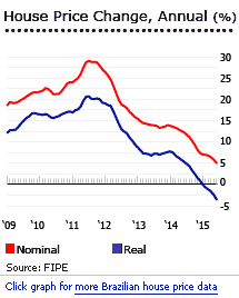 Brazil house prices