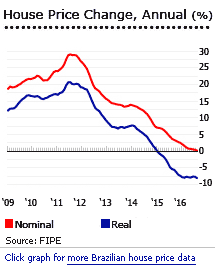 Brazil, Real Estate: FipeZap House Asking Price Index: Rent