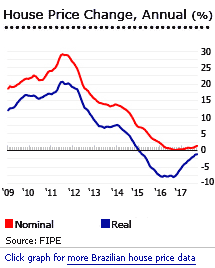 Brazil house prices Brazil house prices