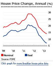 Brazil house prices