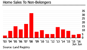 British Virgin Islands home sales non belongers