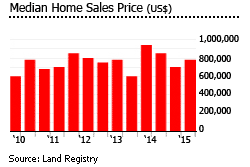 British Virgin Islands home sales price
