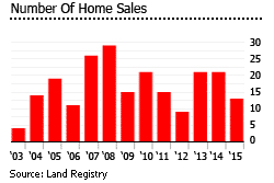 British Virgin Islands number home sales