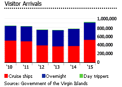 British Virgin islands tourists