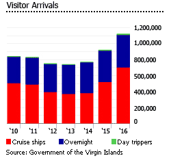 British virgin islands visitors arrivals