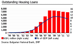 Bulgaria housing loans