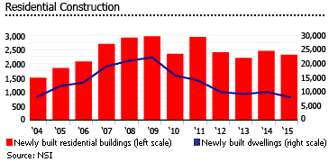 Bulgaria construction