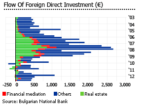 Bulgaria foriegn investment