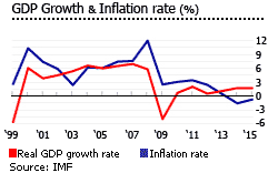 Bulgaria gdp inflation