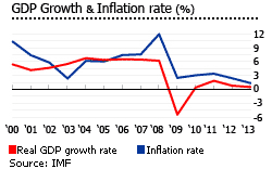 Bulgaria gdp inflation