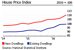 Bulgaria house price index