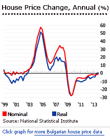 Bulgaria house prices