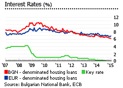 Bulgaria interest rates